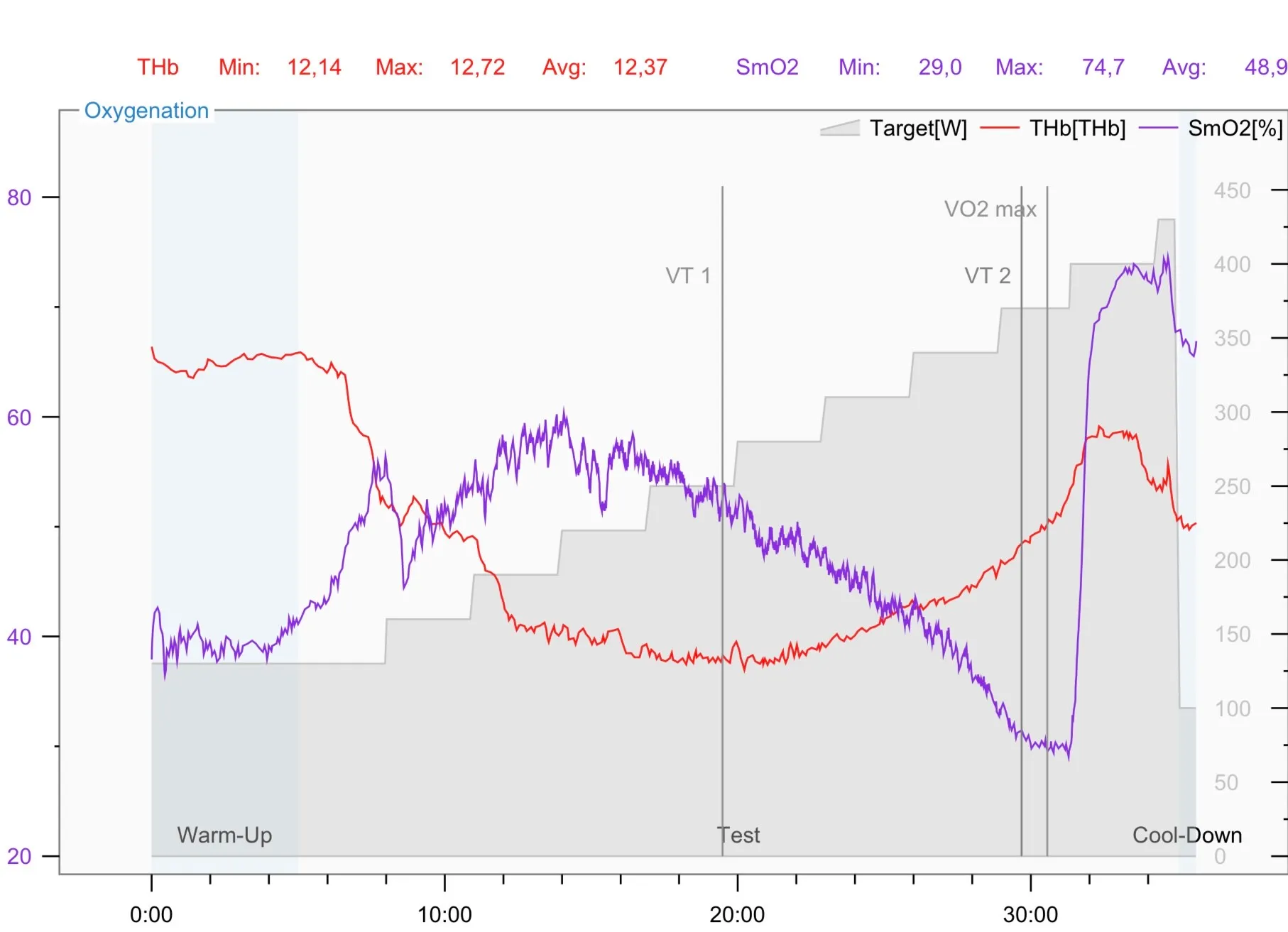 SmO₂ measurement chart — second example