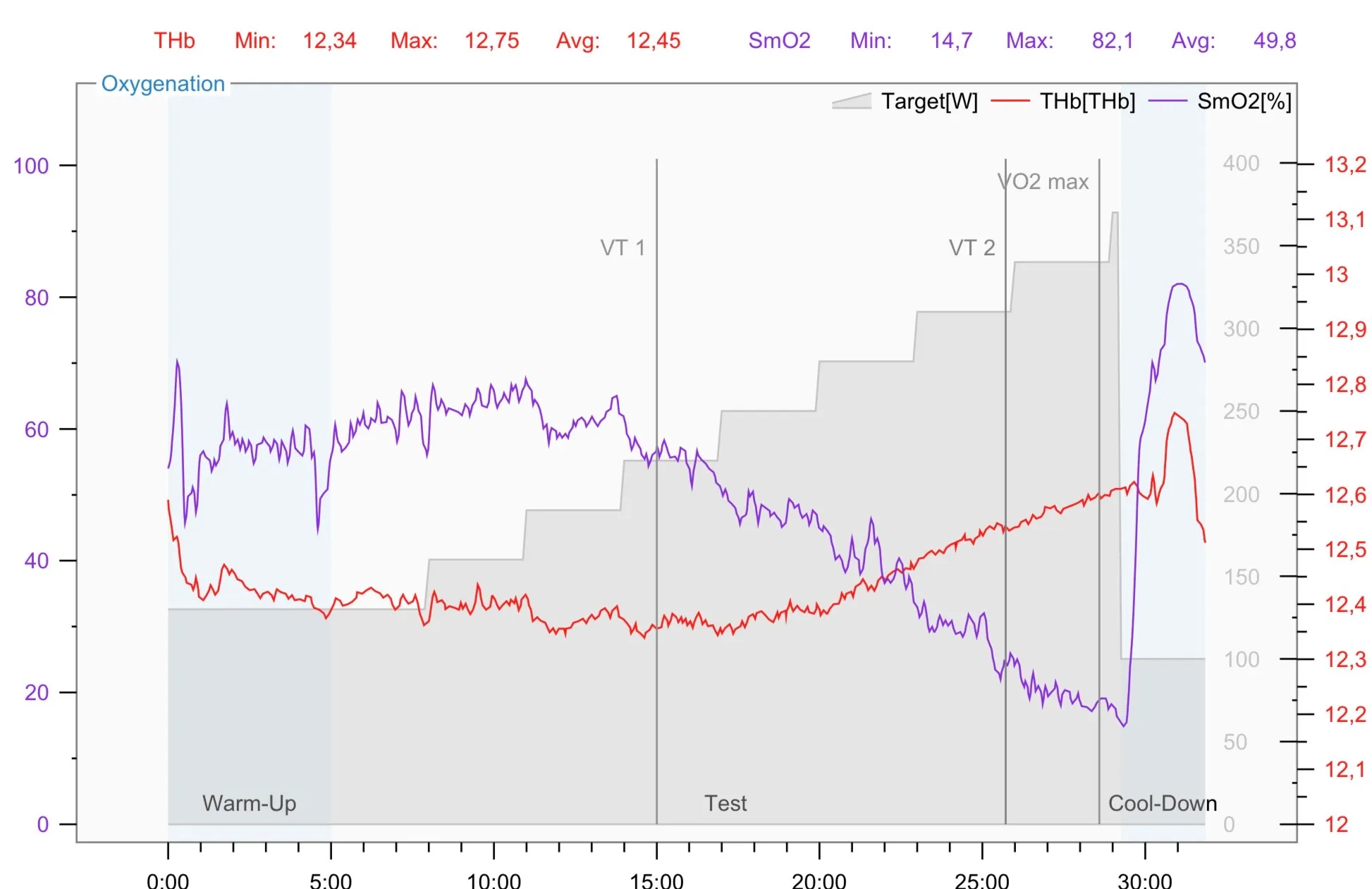 SmO₂ measurement chart — example result